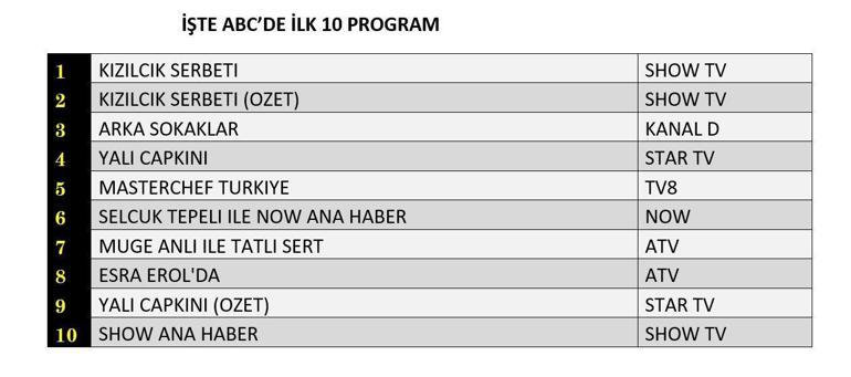 18 Ekim 2024 Reyting Sonuçları Açıklandı Kızılcık Şerbeti, Arka Sokaklar, Yalı Çapkını: Dün Gece En Çok Ne İzlendi