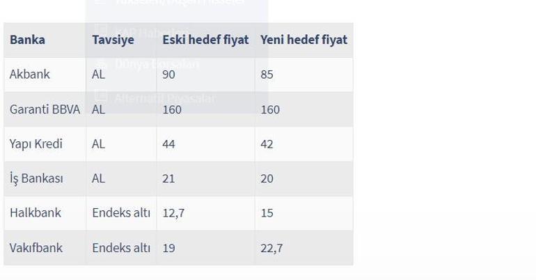 BofAdan dikkat çeken Türk bankaları analizi BofA dört banka için...