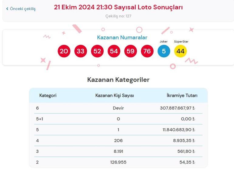 Son dakika: Bugünkü Sayısal Loto çekilişi sonuçları belli oldu 21 Ekim 2024 Çılgın Sayısal Loto bilet sonucu sorgulama ekranı