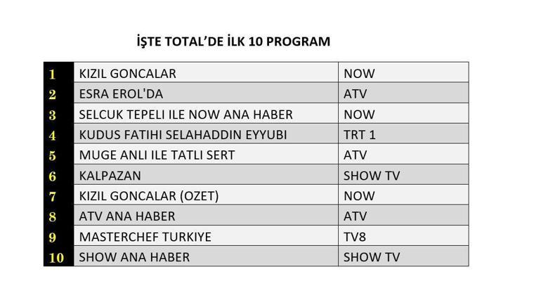 21 Ekim 2024 Reyting Sonuçları Açıklandı Kalpazan, Kızıl Goncalar, Kudüs Fatihi Selahaddin Eyyubi: Dün Gece En Çok Ne İzlendi