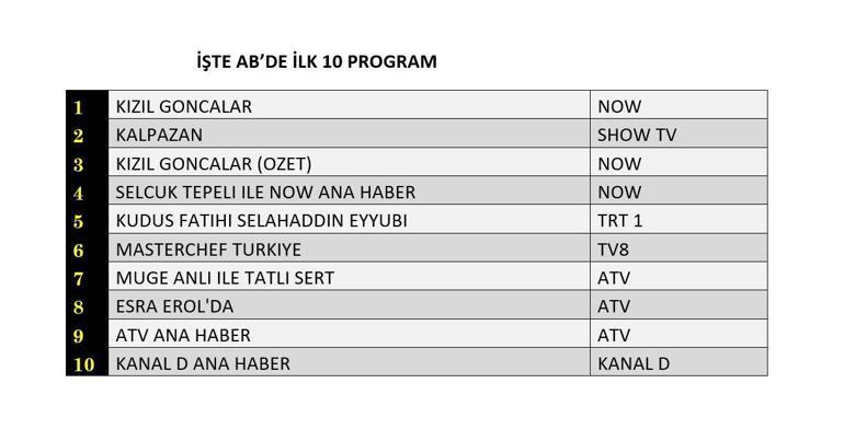 21 Ekim 2024 Reyting Sonuçları Açıklandı Kalpazan, Kızıl Goncalar, Kudüs Fatihi Selahaddin Eyyubi: Dün Gece En Çok Ne İzlendi