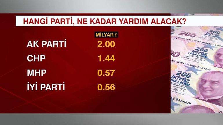 Hazineden hangi parti ne kadar destek alacak