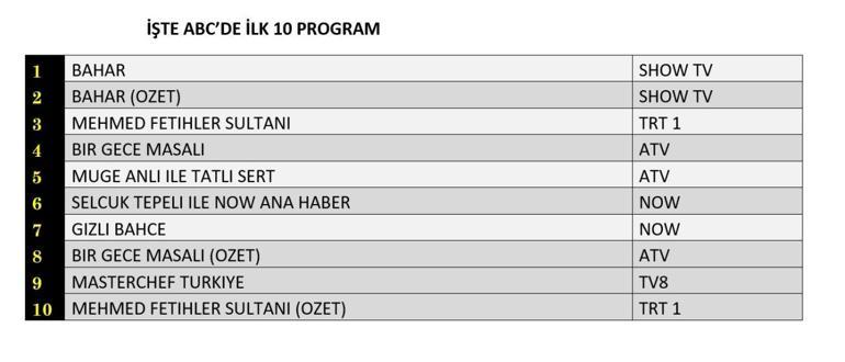 22 Ekim 2024 Reyting Sonuçları Açıklandı Bahar, Mehmed Fetihler Sultanı, Gizli Bahçe, Bir Gece Masalı: Dün Gece En Çok Ne İzlendi