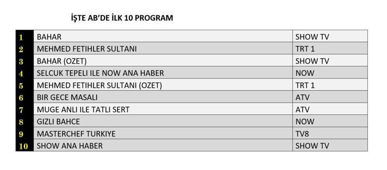 22 Ekim 2024 Reyting Sonuçları Açıklandı Bahar, Mehmed Fetihler Sultanı, Gizli Bahçe, Bir Gece Masalı: Dün Gece En Çok Ne İzlendi