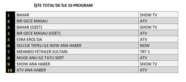 22 Ekim 2024 Reyting Sonuçları Açıklandı Bahar, Mehmed Fetihler Sultanı, Gizli Bahçe, Bir Gece Masalı: Dün Gece En Çok Ne İzlendi