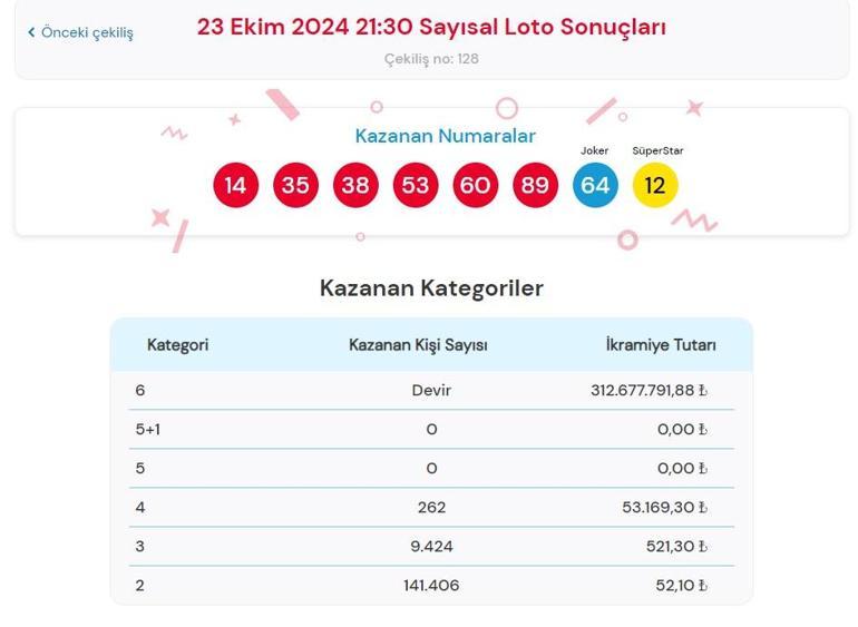 Son dakika: Bugünkü Sayısal Loto çekilişi sonuçları belli oldu 23 Ekim 2024 Çılgın Sayısal Loto bilet sonucu sorgulama ekranı