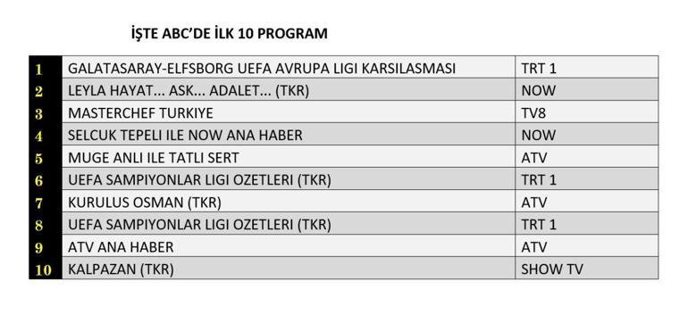 23 Ekim 2024 Reyting Sonuçları Açıklandı Leyla: Hayat, Aşk, Adalet, Kuruluş Osman: Dün Gece En Çok Ne İzlendi