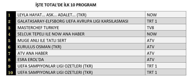 23 Ekim 2024 Reyting Sonuçları Açıklandı Leyla: Hayat, Aşk, Adalet, Kuruluş Osman: Dün Gece En Çok Ne İzlendi