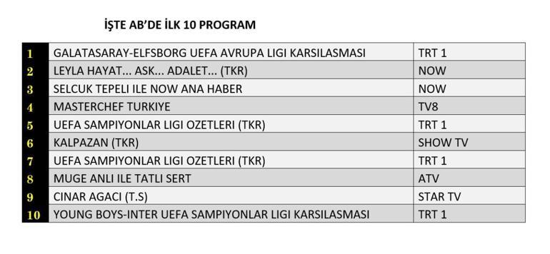 23 Ekim 2024 Reyting Sonuçları Açıklandı Leyla: Hayat, Aşk, Adalet, Kuruluş Osman: Dün Gece En Çok Ne İzlendi