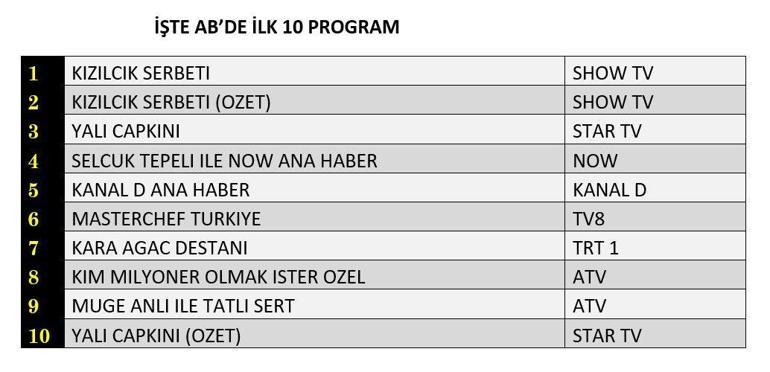 25 Ekim 2024 Reyting Sonuçları Açıklandı Kızılcık Şerbeti, Yalı Çapkını, Arka Sokaklar reyting sonucu: Dün Gece En Çok Ne İzlendi