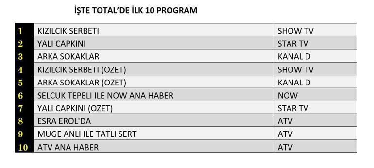 25 Ekim 2024 Reyting Sonuçları Açıklandı Kızılcık Şerbeti, Yalı Çapkını, Arka Sokaklar reyting sonucu: Dün Gece En Çok Ne İzlendi