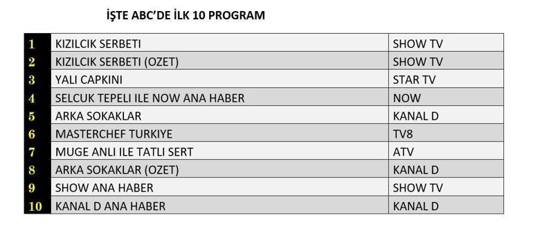 25 Ekim 2024 Reyting Sonuçları Açıklandı Kızılcık Şerbeti, Yalı Çapkını, Arka Sokaklar reyting sonucu: Dün Gece En Çok Ne İzlendi