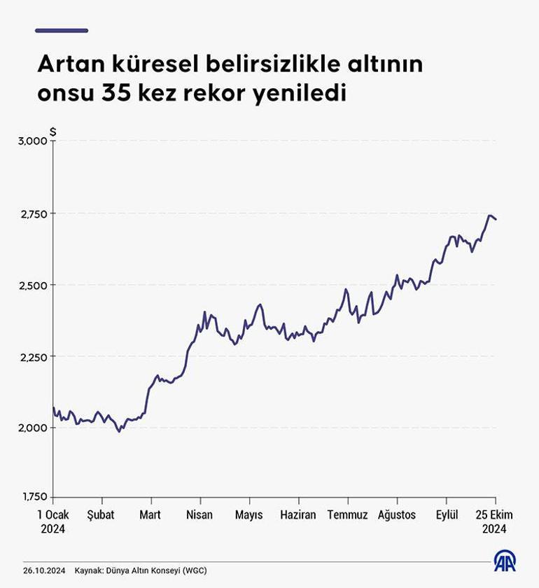 Ons altın 35 kez rekor tazeledi