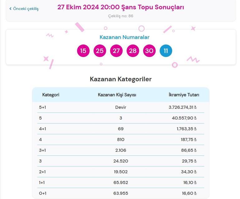 Son dakika: Şans Topu çekilişi sonuçları belli oldu 27 Ekim 2024 Şans Topu bilet sonucu sorgulama ekranı