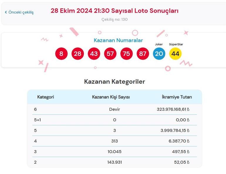 Son dakika: Çılgın Sayısal Loto çekilişi sonuçları belli oldu 28 Ekim 2024 Bugünkü Sayısal Loto bilet sonucu sorgulama ekranı...