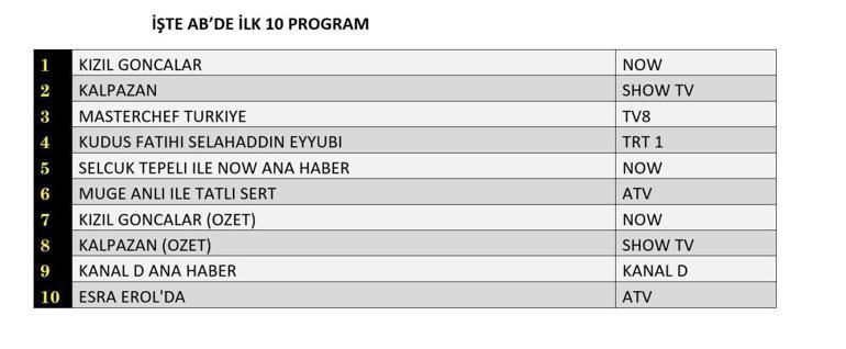 28 Ekim 2024 Reyting Sonuçları Açıklandı Kızıl Goncalar, Kalpazan, Kudüs Fatihi Selahaddin Eyyubi reyting sonucu: Dün Gece En Çok Ne İzlendi