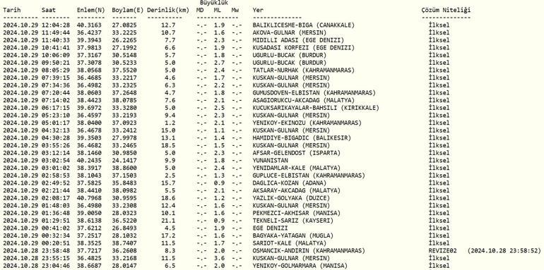 Deprem mi oldu 29 Ekimde meydana gelen depremler (AFAD ve Kandilli Rasathanesi)