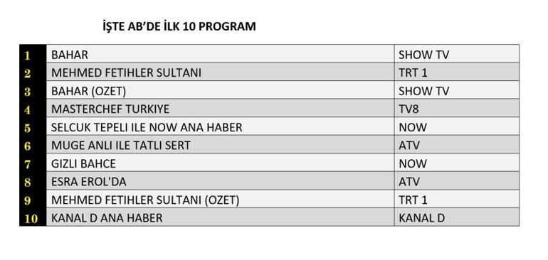 29 Ekim 2024 Reyting Sonuçları Açıklandı Bahar, Bir Gece Masalı, Mehmet Fetihler Sultanı, Gizli Bahçe reyting sonucu: Dün Gece En Çok Ne İzlendi