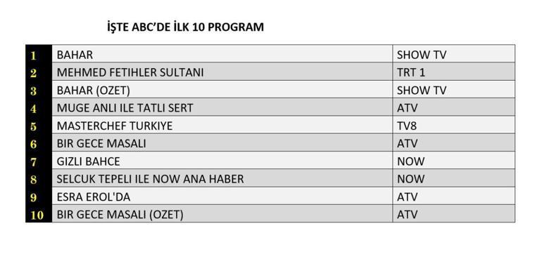 29 Ekim 2024 Reyting Sonuçları Açıklandı Bahar, Bir Gece Masalı, Mehmet Fetihler Sultanı, Gizli Bahçe reyting sonucu: Dün Gece En Çok Ne İzlendi