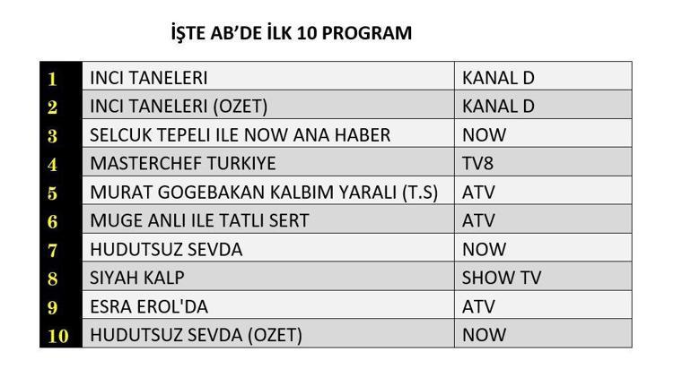 31 Ekim 2024 Reyting Sonuçları Açıklandı Hudutsuz Sevda, İnci Taneleri, Siyah Kalp reyting sonucu: Dün Gece En Çok Ne İzlendi