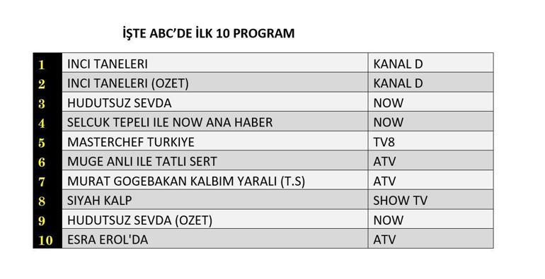 31 Ekim 2024 Reyting Sonuçları Açıklandı Hudutsuz Sevda, İnci Taneleri, Siyah Kalp reyting sonucu: Dün Gece En Çok Ne İzlendi