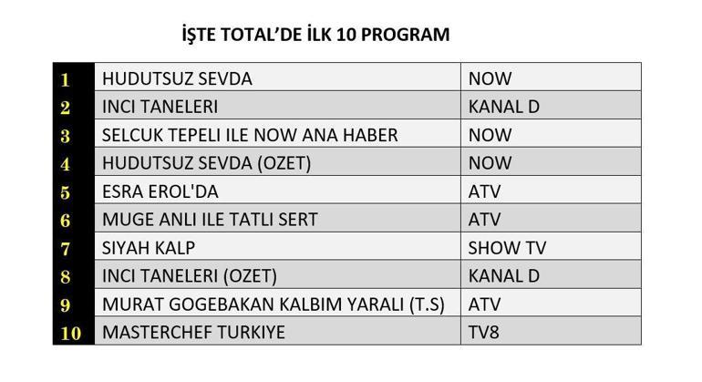 31 Ekim 2024 Reyting Sonuçları Açıklandı Hudutsuz Sevda, İnci Taneleri, Siyah Kalp reyting sonucu: Dün Gece En Çok Ne İzlendi