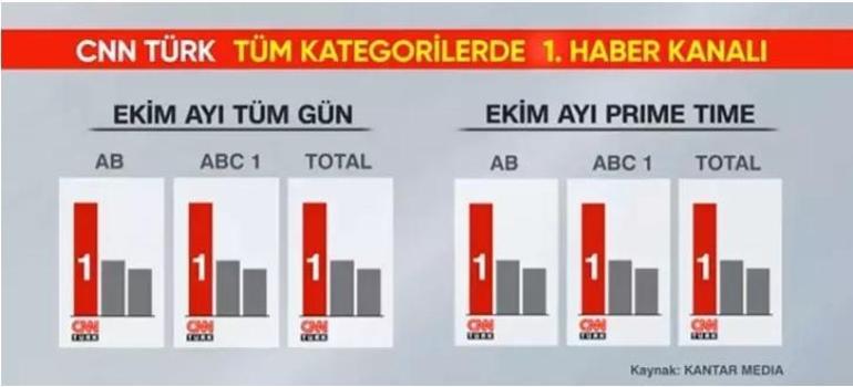 CNN TÜRK ekim ayında da zirvede yer aldı