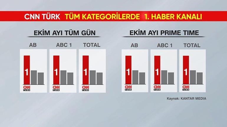 Türkiye ekim ayında da CNN TÜRK izledi