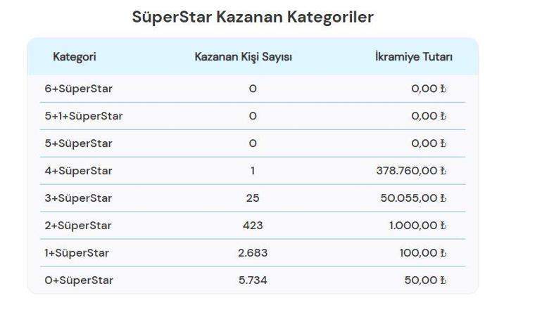 ÇILGIN SAYISAL LOTO SONUÇLARI 2 KASIM 2024 | Milli Piyango 329 milyon TL büyük ikramiyeli Çılgın Sayısal Loto sonuçları açıklandı mı