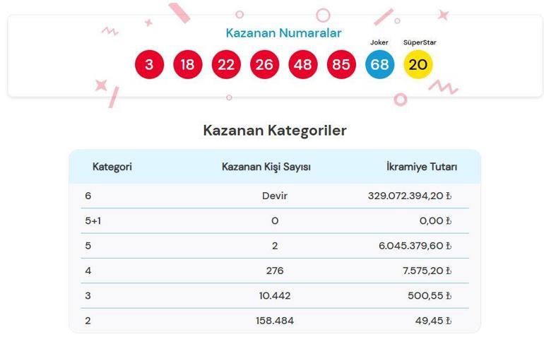 ÇILGIN SAYISAL LOTO SONUÇLARI 2 KASIM 2024 | Milli Piyango 329 milyon TL büyük ikramiyeli Çılgın Sayısal Loto sonuçları açıklandı mı