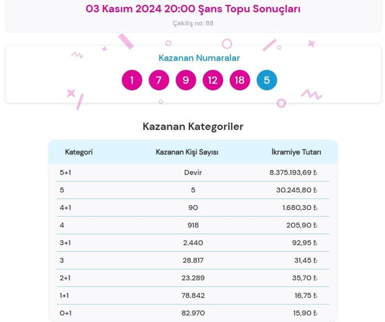 Son dakika: Şans Topu çekilişi sonuçları belli oldu 3 Kasım 2024 Şans Topu bilet sonucu sorgulama ekranı