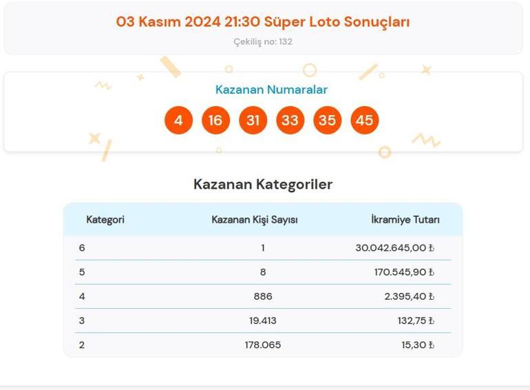 Son dakika: Bugünkü Süper Loto çekilişi sonuçları belli oldu 3 Kasım 2024 Süper Loto bilet sonucu sorgulama ekranı