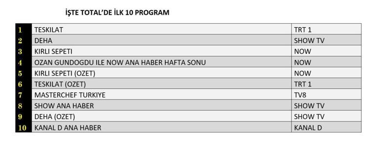 3 Kasım reyting sonuçları açıklandı Teşkilat, Deha, Kirli Sepeti reyting sonucu