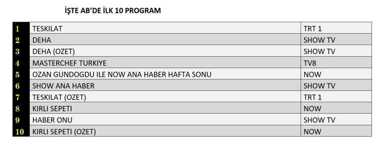 3 Kasım reyting sonuçları açıklandı Teşkilat, Deha, Kirli Sepeti reyting sonucu