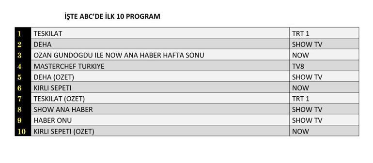 3 Kasım reyting sonuçları açıklandı Teşkilat, Deha, Kirli Sepeti reyting sonucu