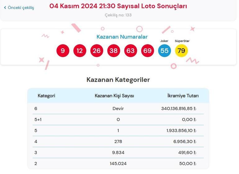 Son dakika: Bugünkü Çılgın Sayısal Loto çekilişi sonuçları belli oldu 4 Kasım 2024 Sayısal Loto bilet sonucu sorgulama ekranı