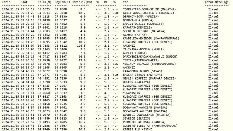 Deprem mi oldu 5 Kasım AFAD ve Kandilli Rasathanesi son depremler listesi