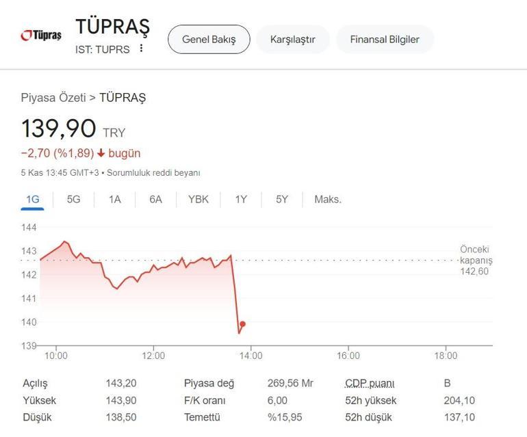 Tüpraşın borsadaki işlemleri geçici olarak kapatıldı Tüpraş hisselerinde son durum ne