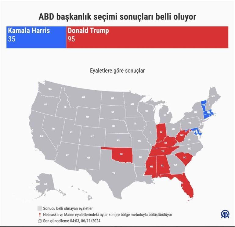 SON DAKİKA HABERİ: ABD seçim sonuçları 2024 - Trump mı, Harris mi kazandı İşte ABD başkanlık seçimleri oy sonuçları son durum