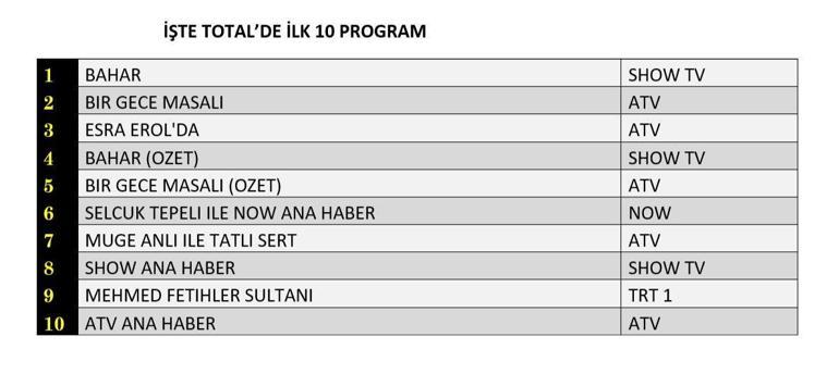 5 Kasım reyting sonuçları açıklandı Bahar, Bir Gece Masalı, Mehmed Fetihler Sultanı, Gizli Bahçe reyting sonucu