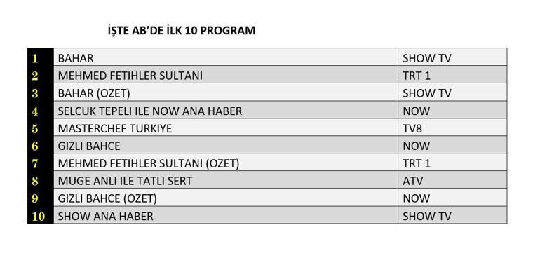 5 Kasım reyting sonuçları açıklandı Bahar, Bir Gece Masalı, Mehmed Fetihler Sultanı, Gizli Bahçe reyting sonucu