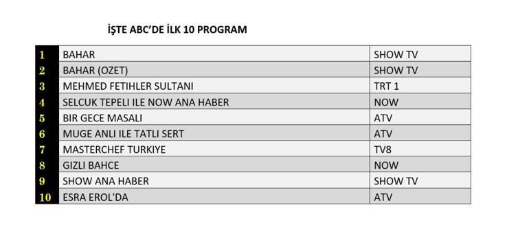 5 Kasım reyting sonuçları açıklandı Bahar, Bir Gece Masalı, Mehmed Fetihler Sultanı, Gizli Bahçe reyting sonucu