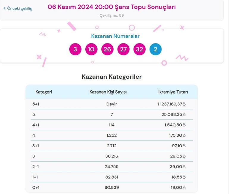 Son dakika: Bugünkü Şans Topu çekilişi sonuçları belli oldu 6 Kasım 2024 Şans Topu bilet sonucu sorgulama ekranı