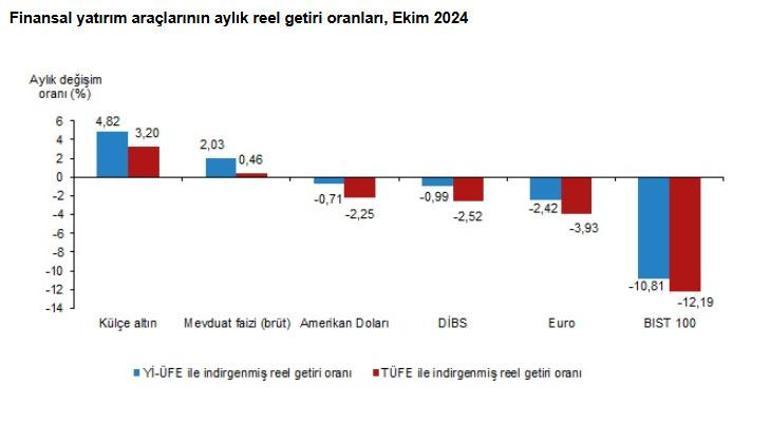 Ekim ayının en çok kazandıran yatırım aracı belli oldu