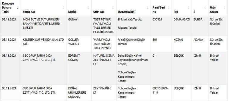 Tarım ve Orman Bakanlığı sağlığı tehlikeye düşürebilecek gıdalar listesini güncelledi