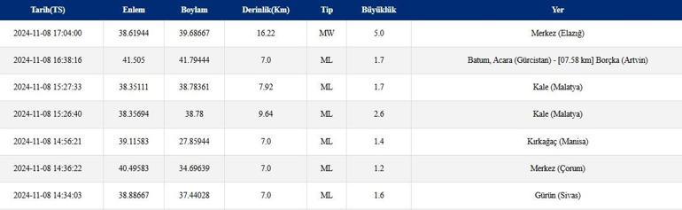 SON DAKİKA: ELAZIĞ’DA DEPREM Mİ OLDU, nerede kaç şiddetinde Gaziantep ve Hataydan da hissedildi 8 Kasım 2024 AFAD son depremler listesi