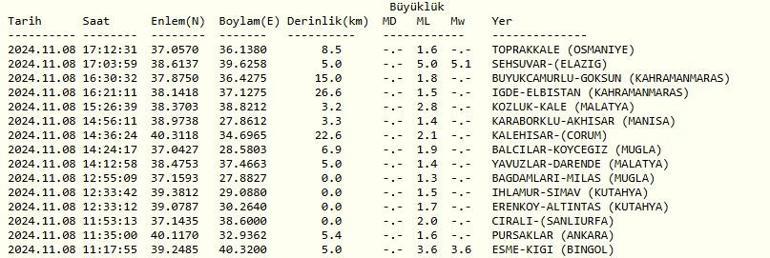 SON DAKİKA: ELAZIĞ’DA DEPREM Mİ OLDU, nerede kaç şiddetinde Gaziantep ve Hataydan da hissedildi 8 Kasım 2024 AFAD son depremler listesi