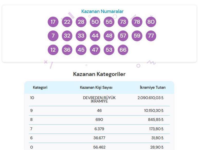 ON NUMARA SONUÇLARI AÇIKLANDI 8 KASIM 2024 | Milli Piyango 1,2 milyon TL büyük ikramiyeli On Numara sonuçları nasıl öğrenilir