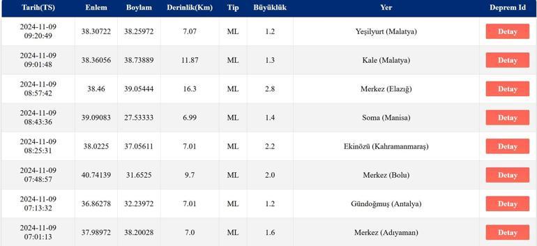 Deprem mi oldu, nerede 9 Kasım 2024 AFAD ve Kandilli Rasathanesi son depremler listesi