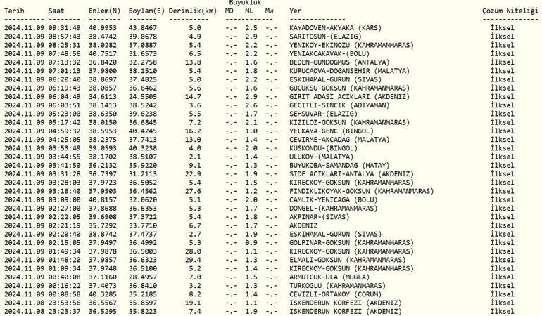 Deprem mi oldu, nerede 9 Kasım 2024 AFAD ve Kandilli Rasathanesi son depremler listesi